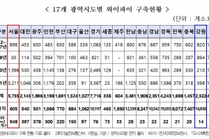 공공와이파이 지역 양극화 극심… 서울과 강원 68배 차이