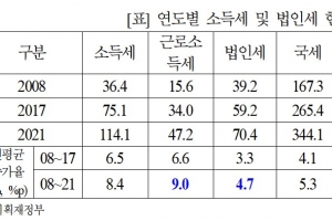 “직장인은 유리지갑”… 소득세 연 9% 증가할 때 법인세는 4.7%↑