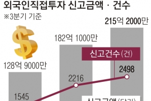 “中 대체할 글로벌 제조업 허브”… 215억 달러 한국으로 몰려왔다