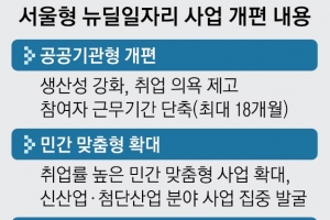 서울 공공일자리 취약층 지원 두 갈래로 강화