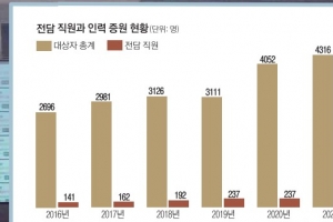 전자발찌 4426명 감독자 57명뿐… 밤·휴일에 더 커지는 감시 ‘구멍’