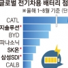 전기차도 충전비도 고공행진… 실적 좋아도 못 웃는 K배터리