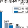 30대 그룹 시총 307조 증발… 삼성전자 28%·카카오 63% ‘뚝’