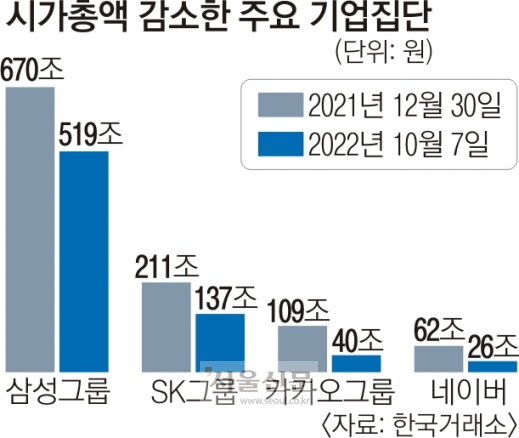 30대 그룹 시총 307조 증발… 삼성전자 28%·카카오 63% ‘뚝’