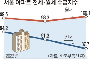 고금리 덫… “전세 말고 월세 없나요”