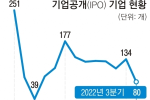 증시 한파에 IPO 찬바람… 컬리·케이뱅크 연내 상장 물건너가나