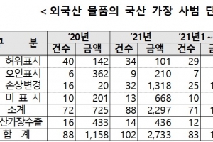 관세청, 국산 둔갑한 외국산 물품 2500억원어치 적발