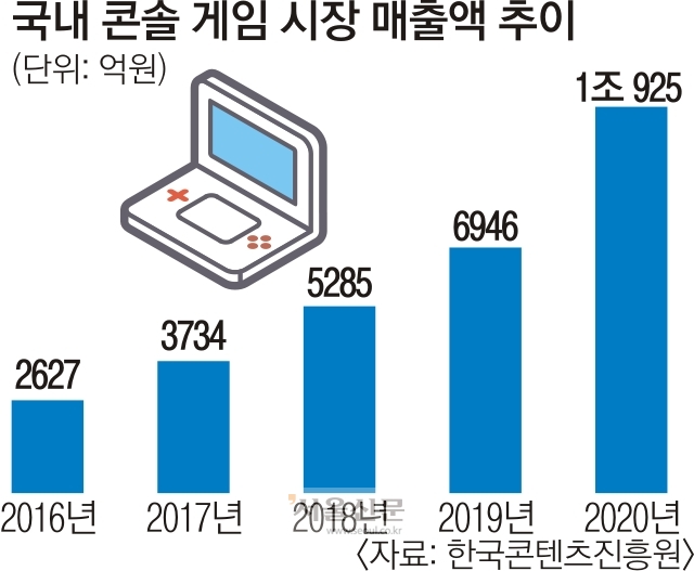 콘솔 넘어 PC로… ‘블록버스터’ 게임들 몰려온다 | 서울신문