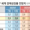IMF, 올해 한국 성장률 전망 2.3→2.6%로 높였다