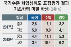 학업성취도 자율평가 초3~고2까지 확대