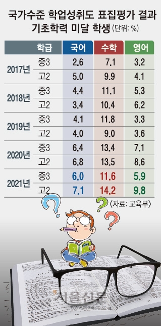 학업성취도 자율평가 초3~고2까지 확대 | 서울신문
