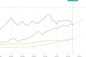 한국 1인당 GDP, 일본 제치나… 770달러 차 ‘역대 최소’