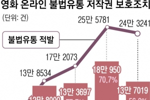 올해 불법유통 최다 삭제 한국영화는 ‘싱크홀’