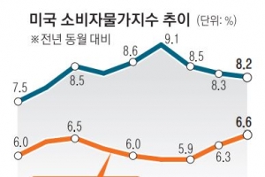 美 9월 소비자물가 8.2% ‘껑충’… 4연속 ‘자이언트스텝’ 밟나