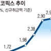오늘 주담대 금리 또 오른다… 영끌·빚투족 ‘7% 공포’ 비명