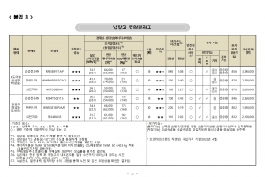 시중 냉장고 에너지비용 1.6배 차이… 고효율 교체 시 36% 절감