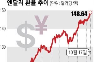 日 뭐가 무서워… 엔 무너져도 초저금리 버티나