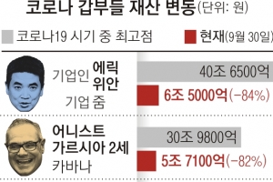 코로나 갑부, 팬데믹만큼 빨리 뜨고 엔데믹보다 빨리 떨어졌다