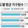 붕괴되는 핵가족… 30년 뒤 4가구 중 1가구는 부부끼리만 산다