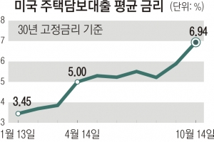 10년물 美국채금리 15년 만에 최고… 베이조스 “위기 대비”