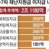 [단독] 정부 재난지원금 미지급액 2조 넘었다