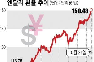 日, 외환시장에 이례적 심야 개입… 미일 금리차에 약효 오래 못 갈 듯