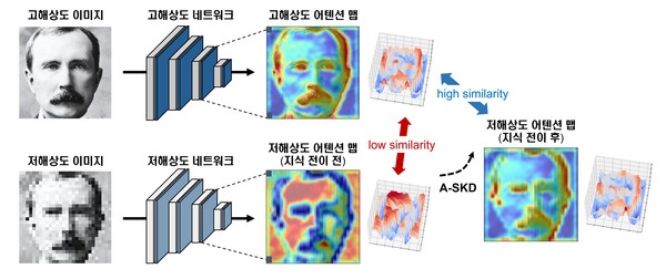 해상도 얼굴 인식 성능 향상을 위한 어텐션 맵 전이 기법 개요. 지스트 제공 