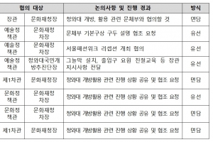 청와대 활용방안 논의는 전화통화로, 넷플릭스 다큐는 허가부터