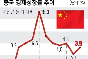 시진핑 체면 살리려 발표 미뤘던 GDP… 반등했지만 찜찜한 中