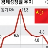 시진핑 체면 살리려 발표 미뤘던 GDP… 반등했지만 찜찜한 中