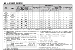 시중 공기청정기 8종, 연간 유지비용 최대 2배 차이