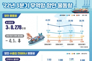 세계 경기둔화로 올해 3분기 수출입 물동량 5.9% 감소