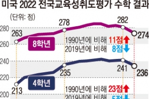 美 코로나 이후 학생 성적에 충격… 읽기 능력 30년 전으로 퇴보