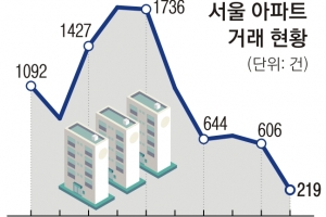 5억 빼야 팔린다… 서울아파트 거래 70% 급감