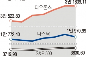 빅테크 급락에 美연준 속도 조절론… ECB는 또 ‘자이언트스텝’