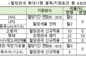 난방용 LNG·LPG 한시적 무관세… 고등어·명태·바나나도 관세 인하