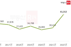 분양 봇물 터진다…7년 만에 최대 물량