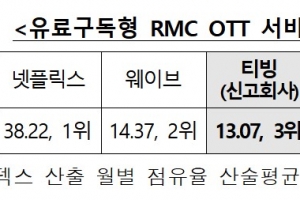 공정위, 국내 OTT 3위 티빙과 6위 시즌 합병 승인