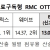 공정위, 국내 OTT 3위 티빙과 6위 시즌 합병 승인