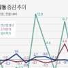 ‘생산·소비·투자’ 한꺼번에 감소… 경기 회복 ‘적신호’