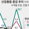 생산·소비·투자 동시 내리막길… 경기 회복도 적신호