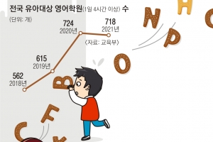 ‘5초 컷’ 영어유치원 입학전쟁