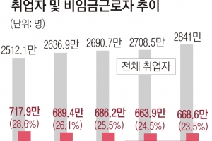 자영업 취업 비중 역대 최저… 고용 늘지만 자영업 경기 최악