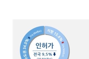 경기 둔화 탓에 건축 인허가 물량도 감소