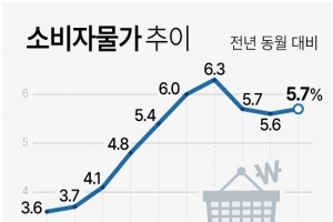 전기·가스 요금이 밀어올린 10월 물가… “11월부터 하향 안정”