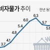 전기·가스 요금이 밀어올린 10월 물가… “11월부터 하향 안정”