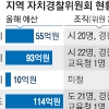 “자치경찰위 권한은 안 주고 예산만 떠넘기나”… 지자체 불만 폭발