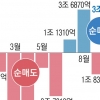 ‘차이나런’ 외국인 3조 순매수… “2차전지 급등”