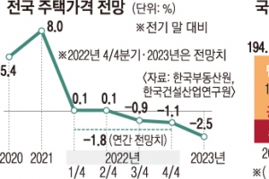 “내년 집값 2.5% 하락, 올해보다 더 빠진다”