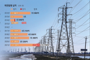 올해 한전채 23조 자금 시장 ‘블랙홀’… 한전 적자 해소가 문제 해결의 열쇠 [2022 쟁점 분석]